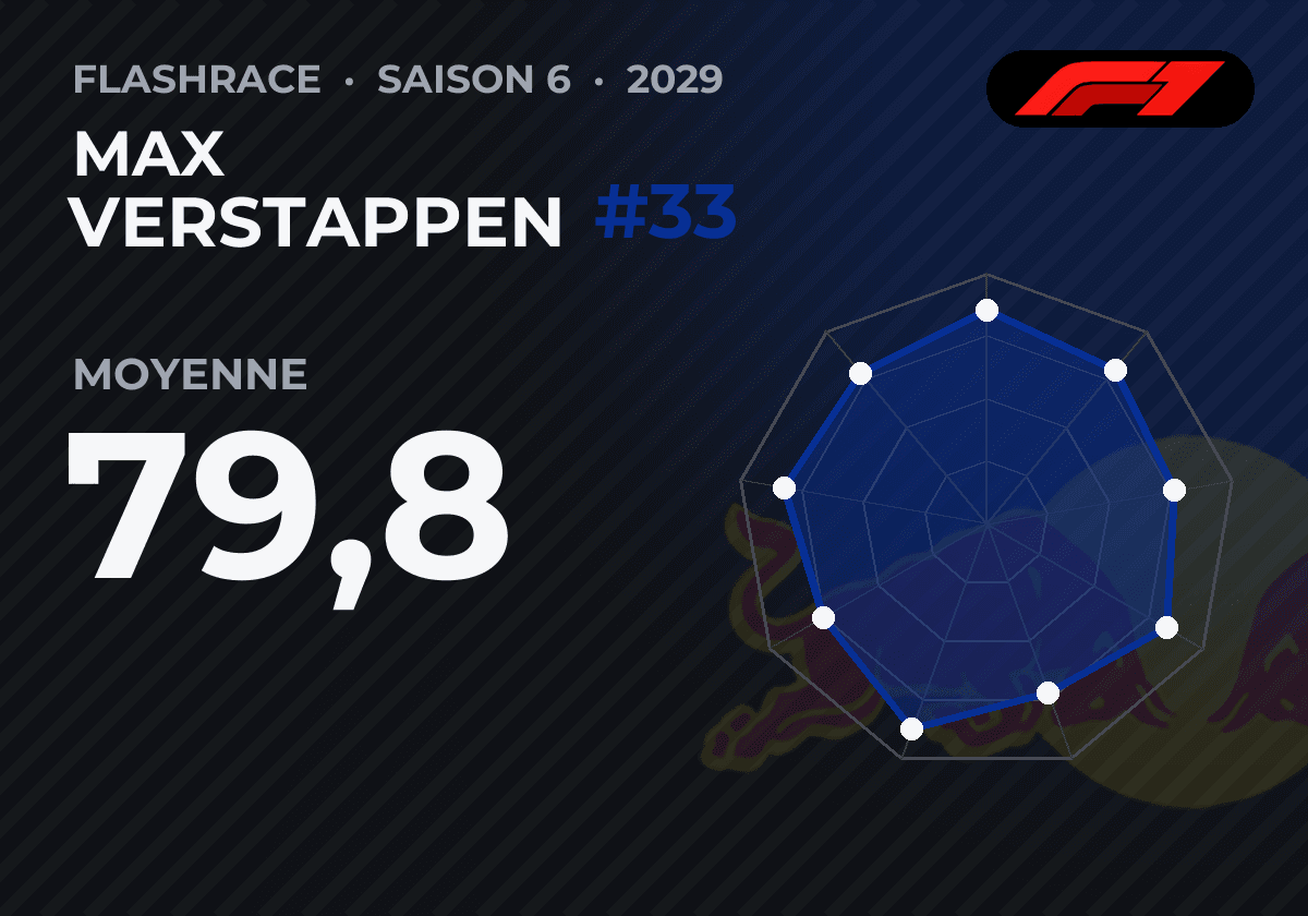 Exemple de carte de pilote FlashRace, aux notes inventées : pseudo Max Verstappen, numéro 33, écurie Red Bull, F1, saison 6 (2029), moyenne 79,8, et radar des neuf qualités